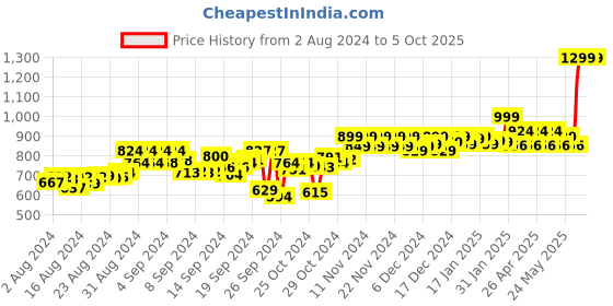 ajio.com adda Logo Print Thong-Strap Flip Flops adda Price History Graph from 2 Aug 2024 to 4 Oct 2025