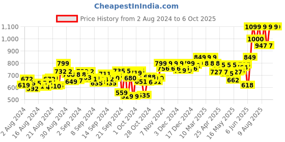 ajio.com adda Round-Toe Thong-Strap Flip Flops adda Price History Graph from 2 Aug 2024 to 5 Oct 2025