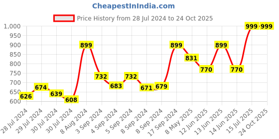 ajio.com adda Round-Toe Thong-Strap Flip Flops adda Price History Graph from 28 Jul 2024 to 24 Oct 2025