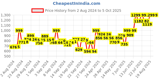 ajio.com adda Round-Toe Thong-Strap Flip Flops adda Price History Graph from 2 Aug 2024 to 5 Oct 2025