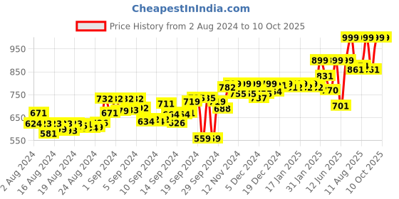 ajio.com adda Round-Toe Thong-Strap Flip Flops adda Price History Graph from 2 Aug 2024 to 10 Oct 2025