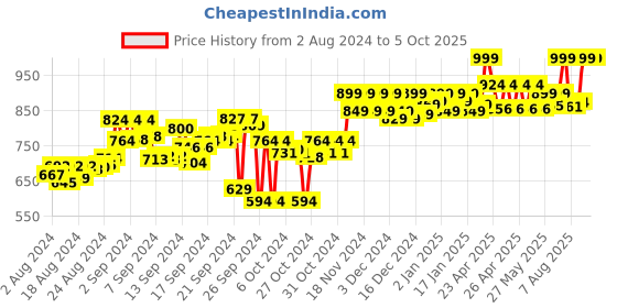 ajio.com adda Round-Toe Thong-Strap Flip Flops adda Price History Graph from 2 Aug 2024 to 5 Oct 2025