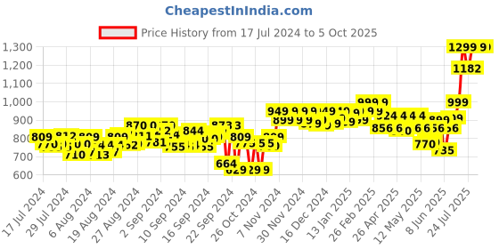 ajio.com adda Slides Flip Flops with Velcro Closure adda Price History Graph from 17 Jul 2024 to 5 Oct 2025