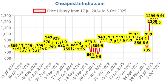 ajio.com adda Slides Flip Flops with Velcro Closure adda Price History Graph from 17 Jul 2024 to 4 Oct 2025