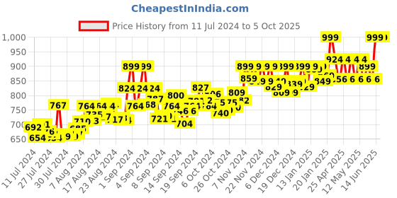 ajio.com adda Slides with Embossed Brand adda Price History Graph from 11 Jul 2024 to 5 Oct 2025