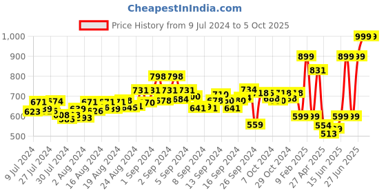 ajio.com adda Slides with Embossed Logo adda Price History Graph from 9 Jul 2024 to 4 Oct 2025