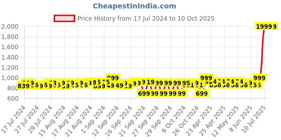 ajio.com adda Slingback Clogs with Cut Work adda Price History Graph from 17 Jul 2024 to 10 Oct 2025