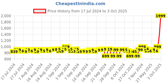 ajio.com adda Slingback Clogs with Cut Work adda Price History Graph from 17 Jul 2024 to 3 Oct 2025