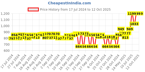 ajio.com adda Slingback Clogs with Cut Work adda Price History Graph from 17 Jul 2024 to 12 Oct 2025