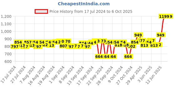 ajio.com adda Slingback Clogs with Cut Work adda Price History Graph from 17 Jul 2024 to 4 Oct 2025