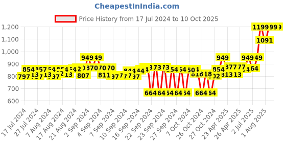 ajio.com adda Slingback Clogs with Cut Work adda Price History Graph from 17 Jul 2024 to 9 Oct 2025