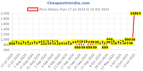 ajio.com adda Slingback Clogs with Cut Work adda Price History Graph from 17 Jul 2024 to 9 Oct 2025
