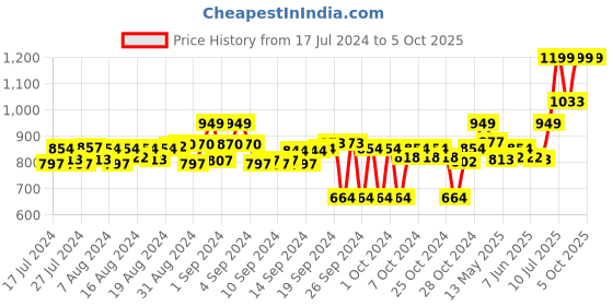 ajio.com adda Slingback Clogs with Cut Work adda Price History Graph from 17 Jul 2024 to 4 Oct 2025