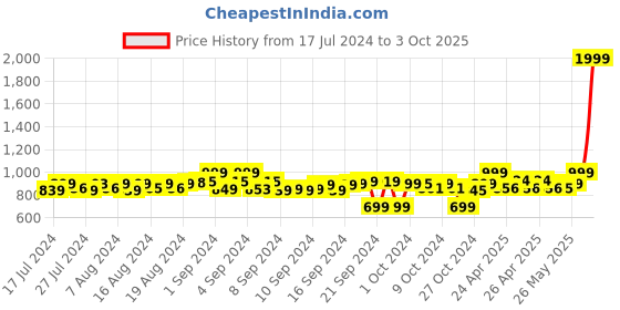 ajio.com adda Slingback Clogs with Cut Work adda Price History Graph from 17 Jul 2024 to 3 Oct 2025