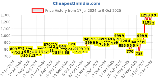 ajio.com adda Slip-On Slides with Velcro Fastening adda Price History Graph from 17 Jul 2024 to 8 Oct 2025