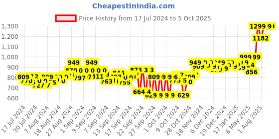 ajio.com adda Slip-On Slides with Velcro Fastening adda Price History Graph from 17 Jul 2024 to 5 Oct 2025