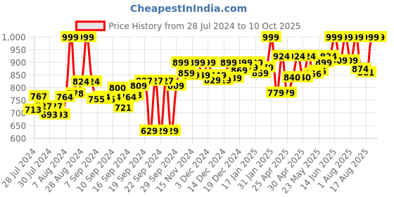 ajio.com adda Slip-On Slides with Velcro Fastening adda Price History Graph from 28 Jul 2024 to 9 Oct 2025