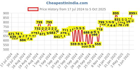 ajio.com adda Striped Slides Flip-Flops adda Price History Graph from 17 Jul 2024 to 4 Oct 2025
