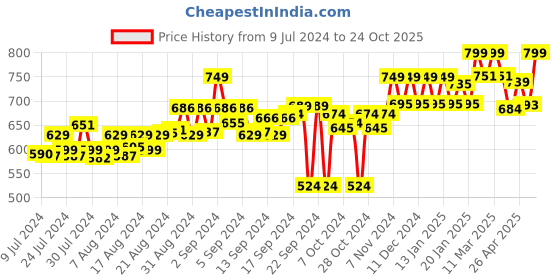 ajio.com adda Striped Slides with Brand Print adda Price History Graph from 9 Jul 2024 to 24 Oct 2025
