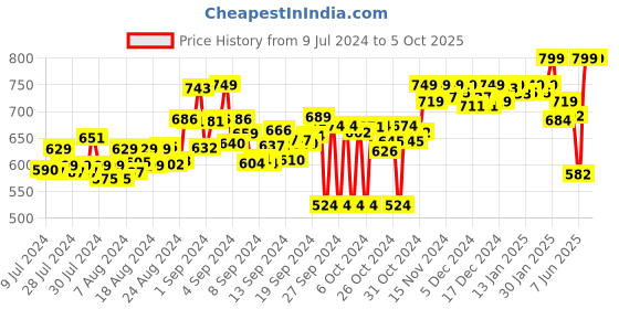 ajio.com adda Striped Slides with Brand Print adda Price History Graph from 9 Jul 2024 to 4 Oct 2025