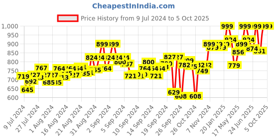 ajio.com adda Striped Slides with Brand Print adda Price History Graph from 9 Jul 2024 to 4 Oct 2025