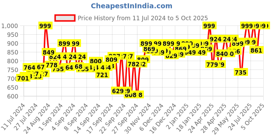 ajio.com adda Striped Slides with Brand Print adda Price History Graph from 11 Jul 2024 to 5 Oct 2025