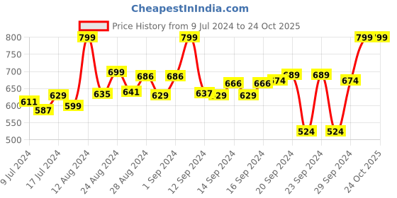 ajio.com adda Striped Slides with Brand Print adda Price History Graph from 9 Jul 2024 to 24 Oct 2025