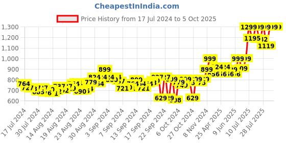 ajio.com adda Striped Slides with Brand Print adda Price History Graph from 17 Jul 2024 to 4 Oct 2025