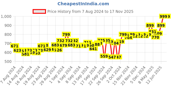 ajio.com adda Striped Slides with Brand Print adda Price History Graph from 7 Aug 2024 to 17 Nov 2025