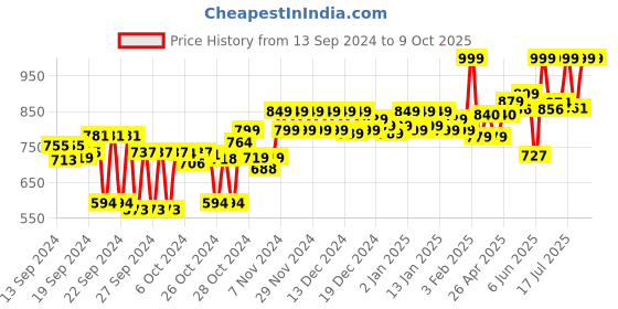 ajio.com adda Striped Slip-On Thong Flip-Flops adda Price History Graph from 13 Sep 2024 to 8 Oct 2025