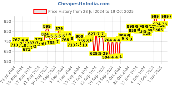 ajio.com adda Textured Thong-Strap Wedges adda Price History Graph from 28 Jul 2024 to 19 Oct 2025
