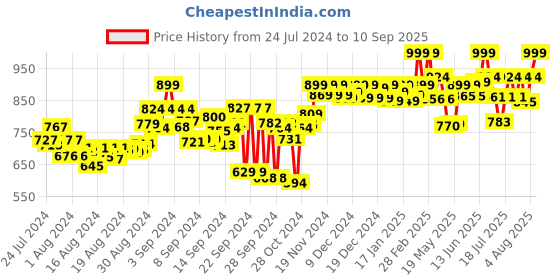 ajio.com adda Thong-Strap Wedges adda Price History Graph from 24 Jul 2024 to 10 Sep 2025