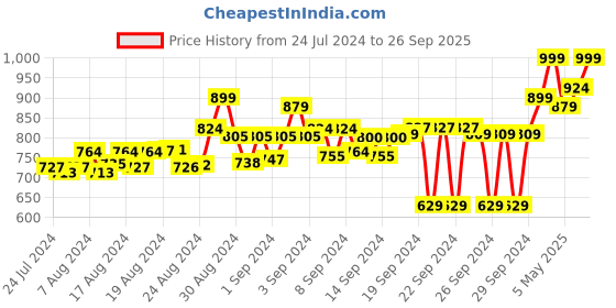 ajio.com adda Thong-Strap Wedges adda Price History Graph from 24 Jul 2024 to 26 Sep 2025
