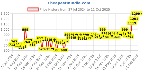 ajio.com adda Thong-Strap Wedges adda Price History Graph from 27 Jul 2024 to 11 Oct 2025