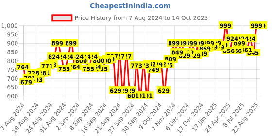 ajio.com adda Thong-Strap Wedges adda Price History Graph from 7 Aug 2024 to 13 Oct 2025