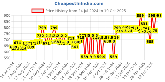 ajio.com adda Typographic Slides Flip-Flops adda Price History Graph from 24 Jul 2024 to 9 Oct 2025
