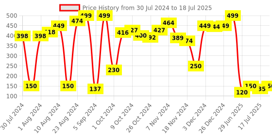 ajio.com fisher price Addition & Subtraction Sums fisher price Price History Graph from 30 Jul 2024 to 15 Jul 2025
