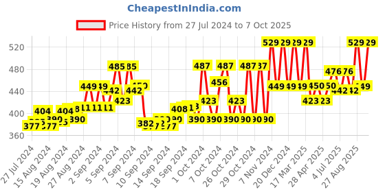 ajio.com addyvero Asymmetrical Wrap Skirt with Tie-Up addyvero Price History Graph from 27 Jul 2024 to 7 Oct 2025