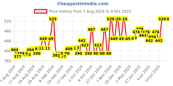 ajio.com addyvero Asymmetrical Wrap Skirt with Tie-Up addyvero Price History Graph from 7 Aug 2024 to 9 Oct 2025