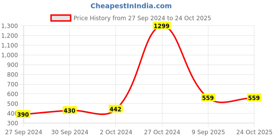 ajio.com addyvero Embellished V-Neck Bodycon Dress addyvero Price History Graph from 27 Sep 2024 to 22 Oct 2025