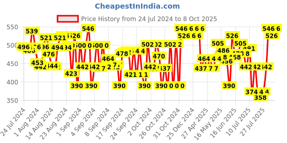 ajio.com addyvero Flared Skirt with Elasticated Waist addyvero Price History Graph from 24 Jul 2024 to 8 Oct 2025