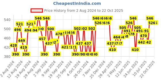 ajio.com addyvero Flared Skirt with Elasticated Waist addyvero Price History Graph from 2 Aug 2024 to 21 Oct 2025