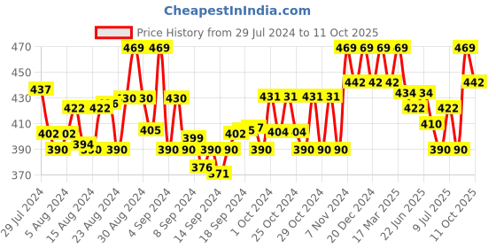 ajio.com addyvero Floral Print Flared Skirt addyvero Price History Graph from 29 Jul 2024 to 11 Oct 2025