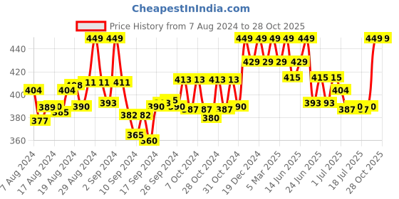 ajio.com addyvero Floral Print Flared Skirt with Elasticated Waist addyvero Price History Graph from 7 Aug 2024 to 28 Oct 2025