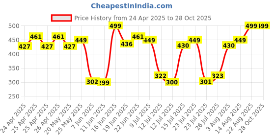 ajio.com addyvero Girls A-line Skirt addyvero Price History Graph from 24 Apr 2025 to 28 Oct 2025