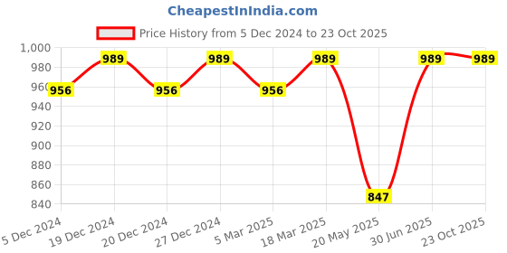 ajio.com addyvero Girls Front Bow Sleeveless Top with Open Front Party Wear Shrug addyvero Price History Graph from 5 Dec 2024 to 23 Oct 2025