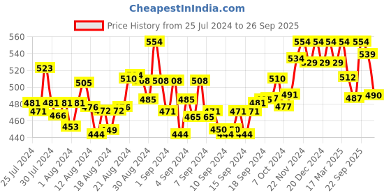 ajio.com addyvero High Rise City Shorts addyvero Price History Graph from 25 Jul 2024 to 26 Sep 2025