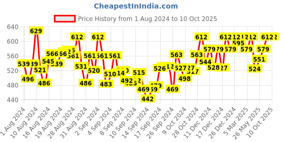 ajio.com addyvero Pencil Skirt with Elastic Closure addyvero Price History Graph from 1 Aug 2024 to 10 Oct 2025