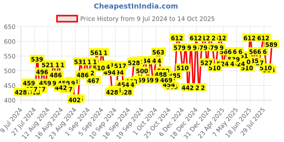 ajio.com addyvero Solid A-line Skirt addyvero Price History Graph from 9 Jul 2024 to 14 Oct 2025