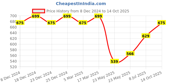 ajio.com addyvero Solid Shorts with Top addyvero Price History Graph from 8 Dec 2024 to 14 Oct 2025